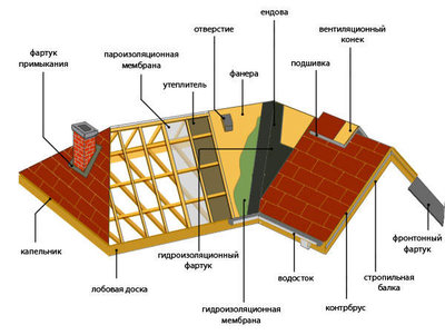 КРОВЛЯ под ключ.