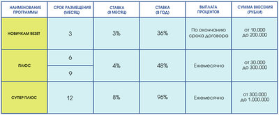 Хотите жить на проценты от вкладов? Обращайтесь! От 36 до 96% годовых!